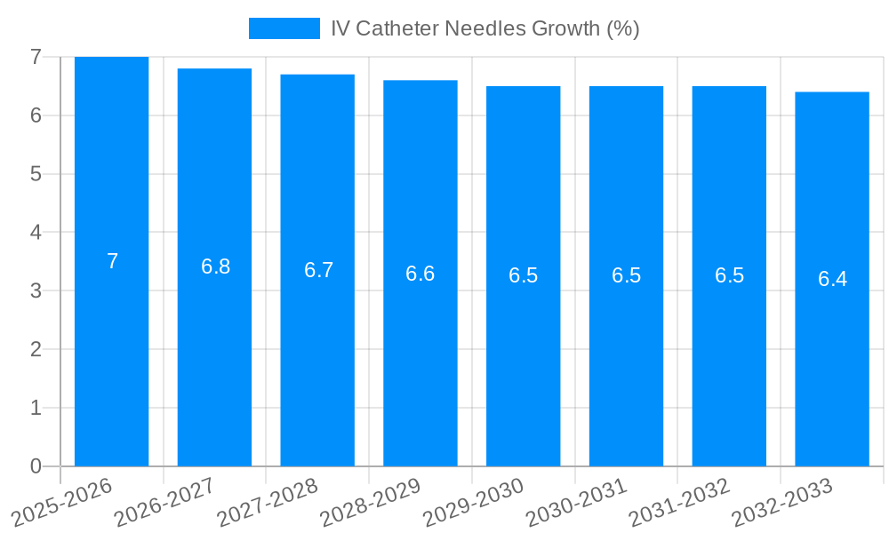 IV Catheter Needles Growth
