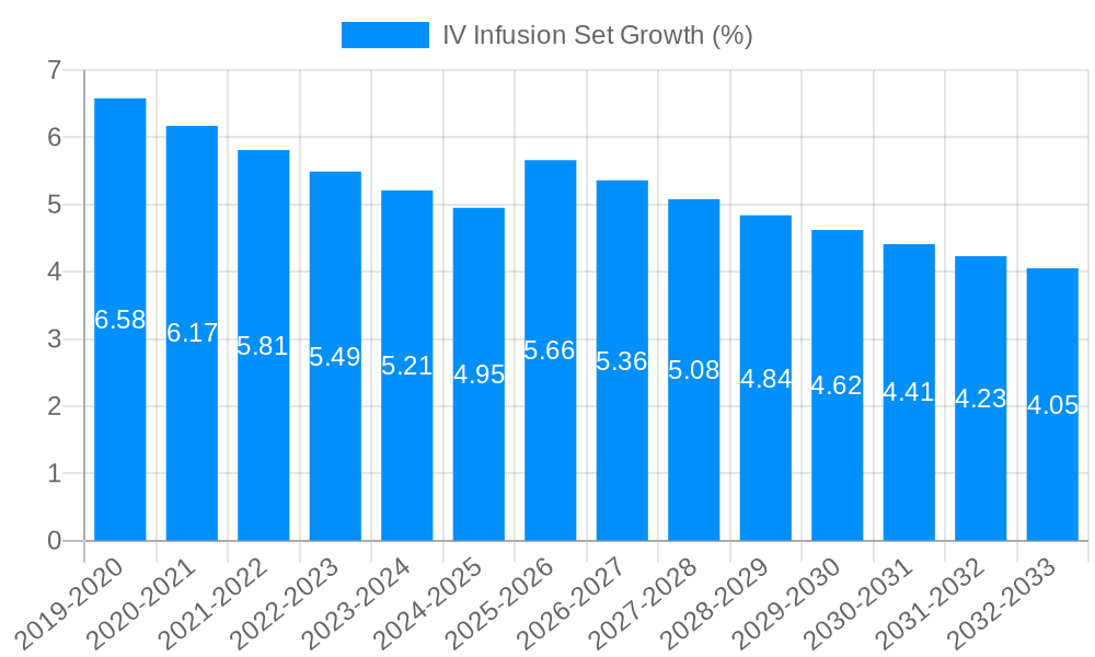 IV Infusion Set Growth