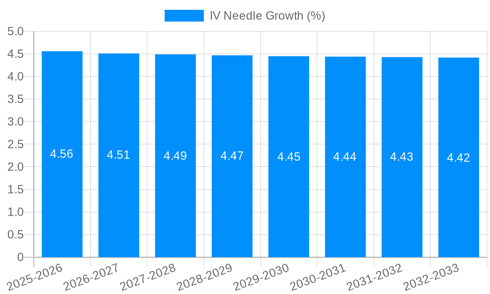 IV Needle Growth