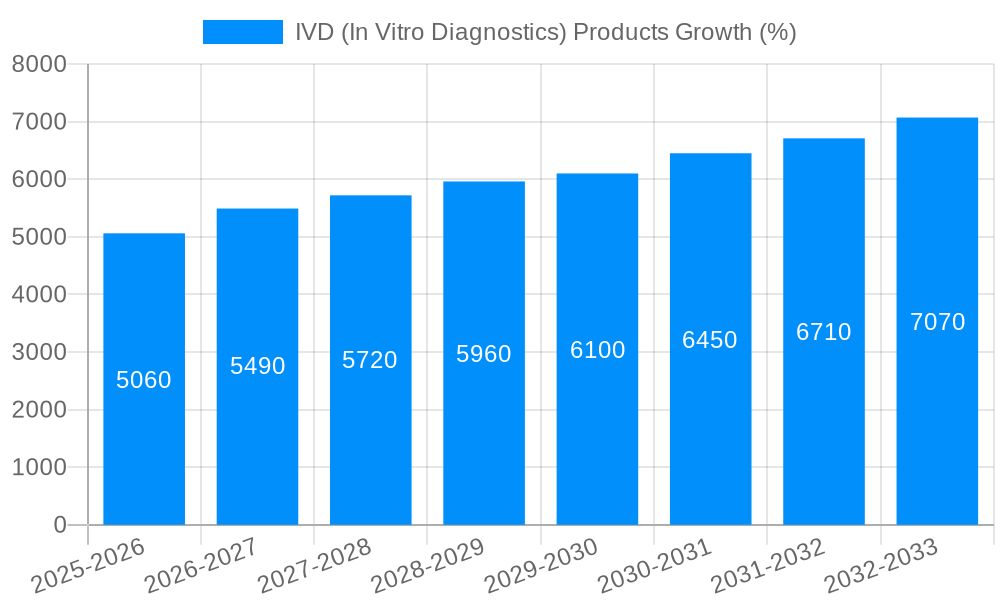 IVD (In Vitro Diagnostics) Products Growth