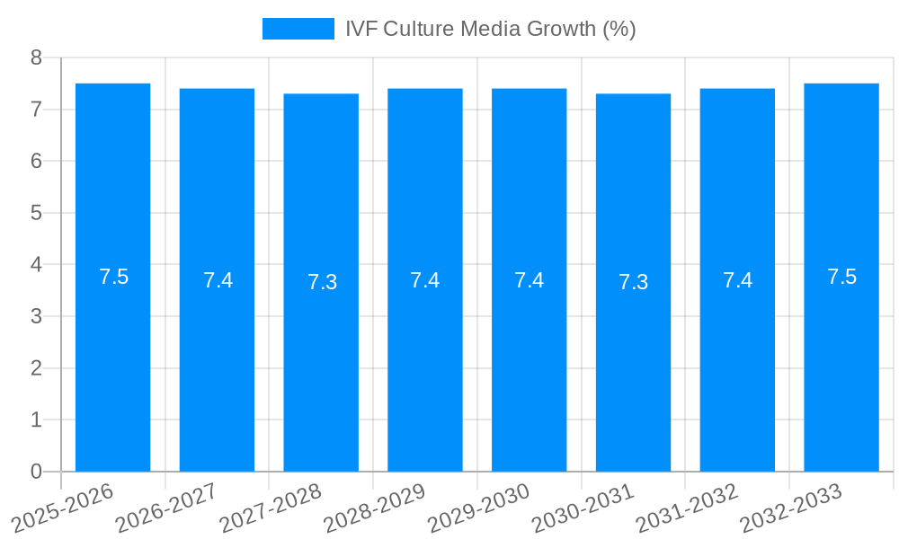 IVF Culture Media Growth