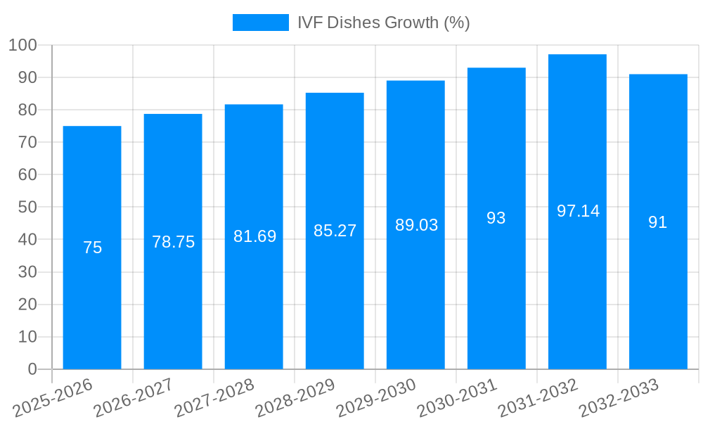 IVF Dishes Growth