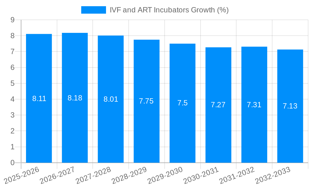 IVF and ART Incubators Growth