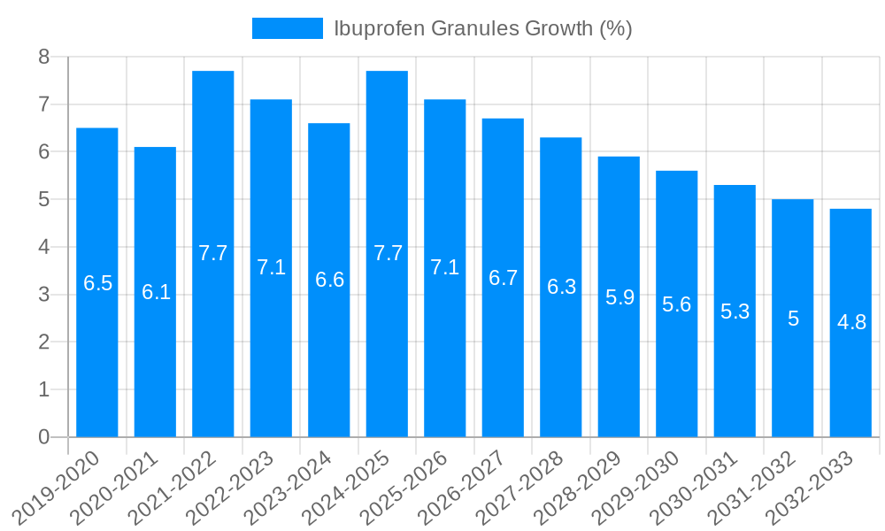 Ibuprofen Granules Growth