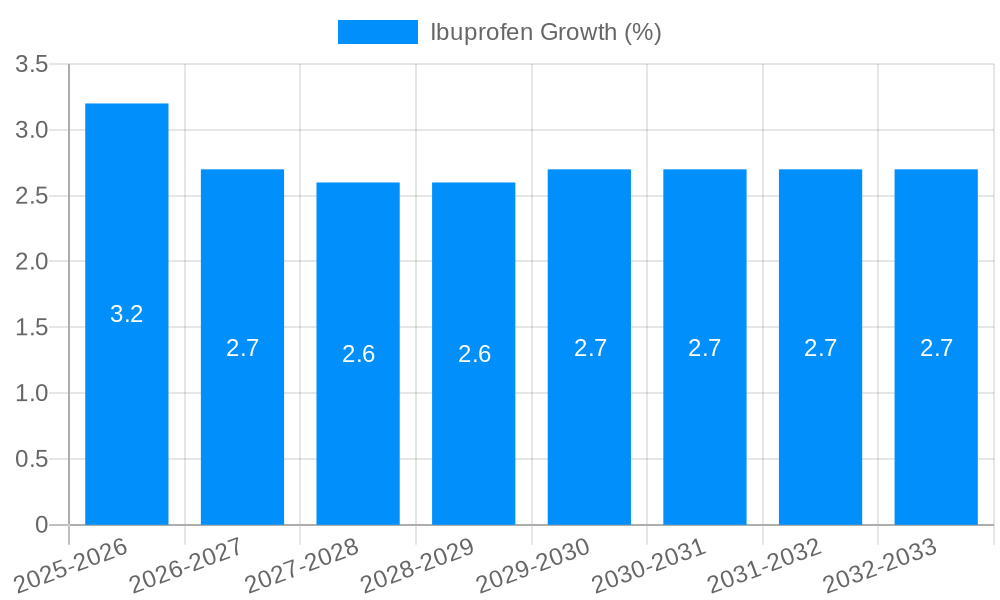Ibuprofen Growth