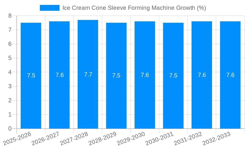 Ice Cream Cone Sleeve Forming Machine Growth