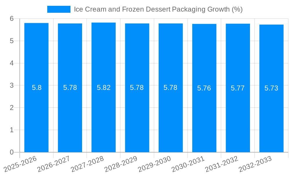 Ice Cream and Frozen Dessert Packaging Growth