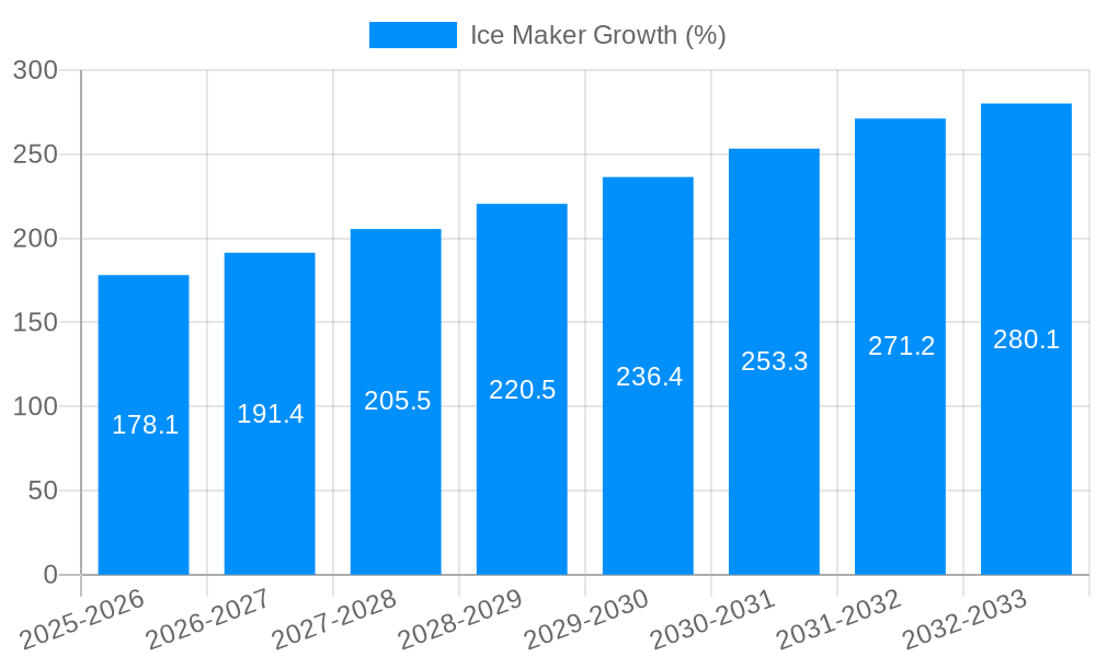 Ice Maker Growth