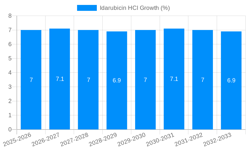 Idarubicin HCl Growth