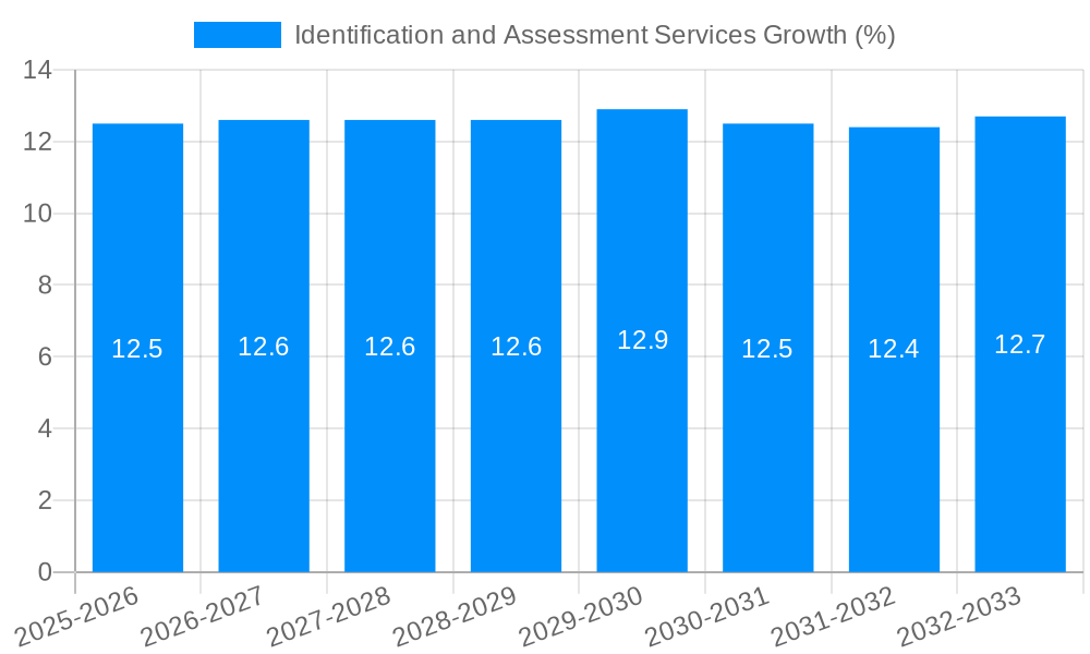 Identification and Assessment Services Growth