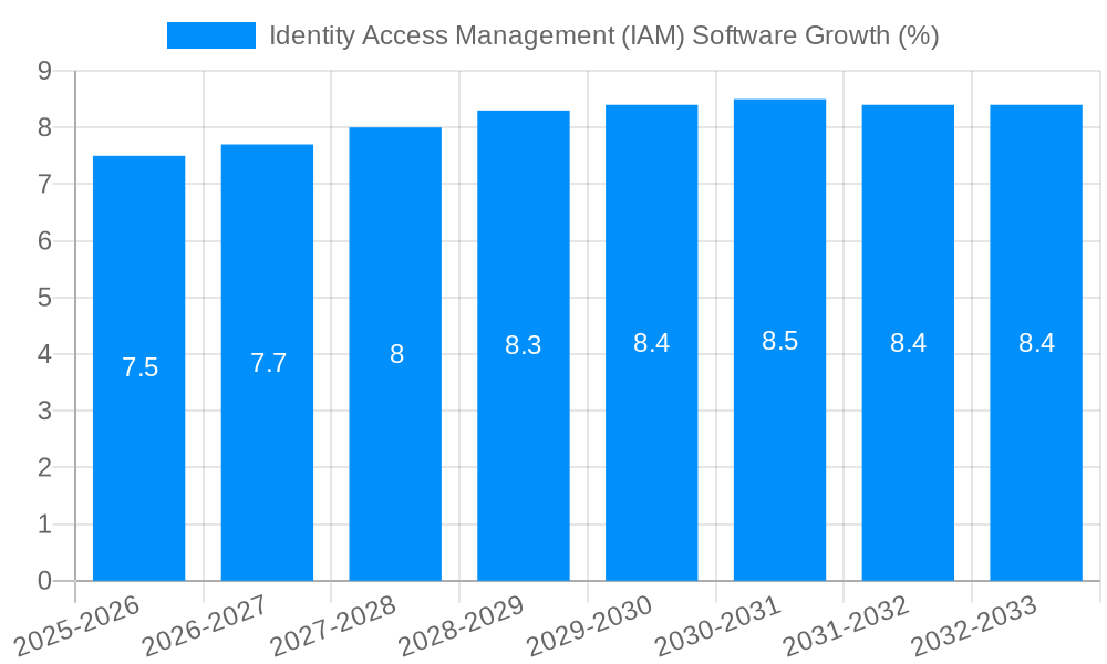 Identity Access Management (IAM) Software Growth