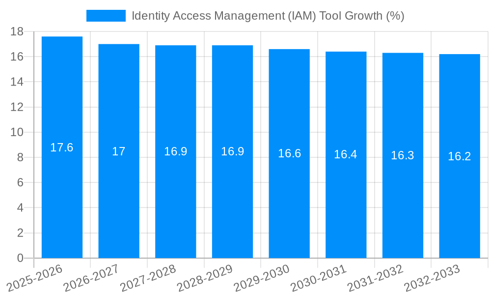 Identity Access Management (IAM) Tool Growth