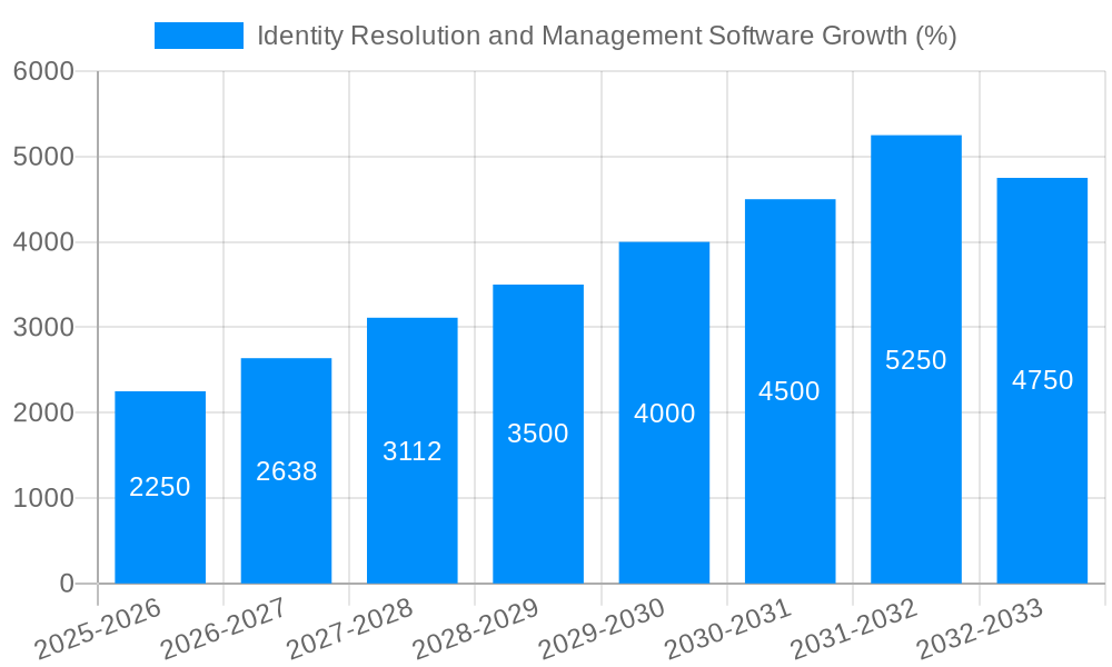 Identity Resolution and Management Software Growth