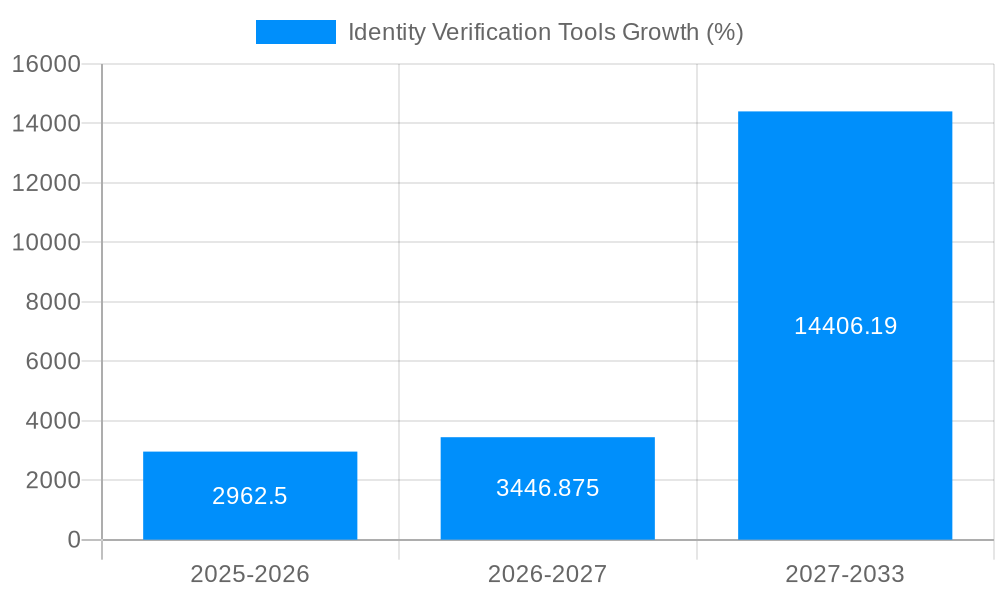 Identity Verification Tools Growth