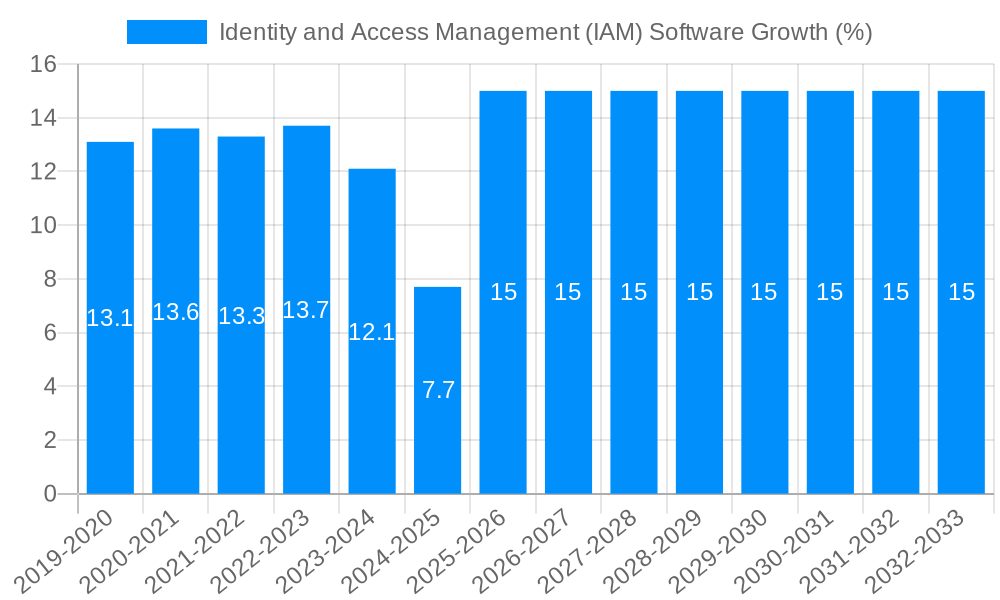 Identity and Access Management (IAM) Software Growth