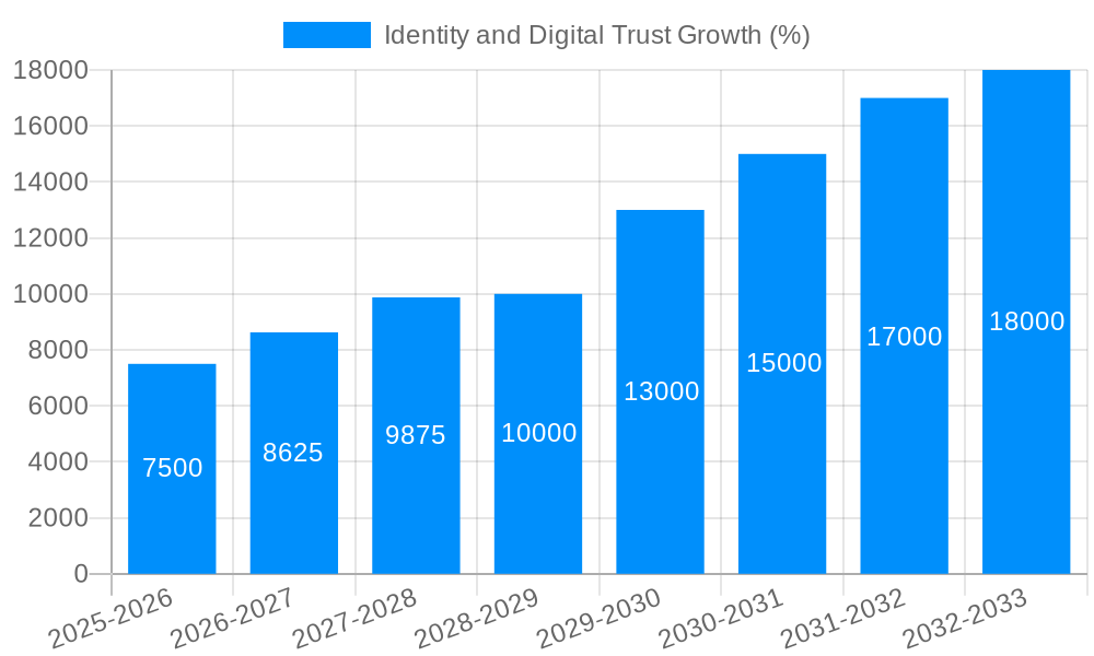 Identity and Digital Trust Growth
