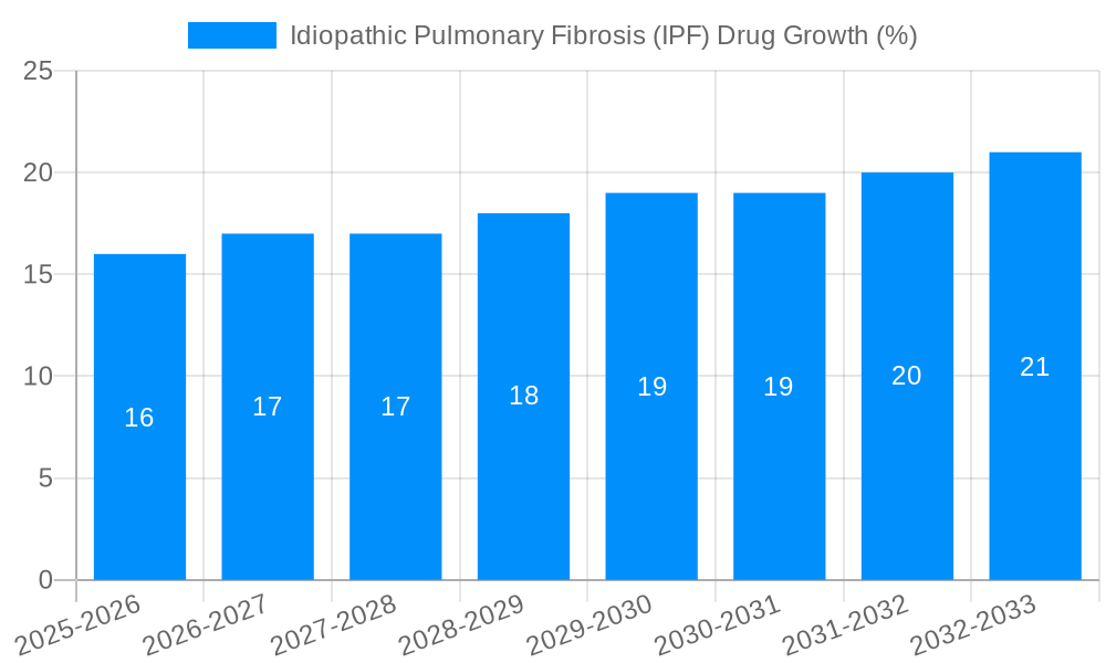 Idiopathic Pulmonary Fibrosis (IPF) Drug Growth