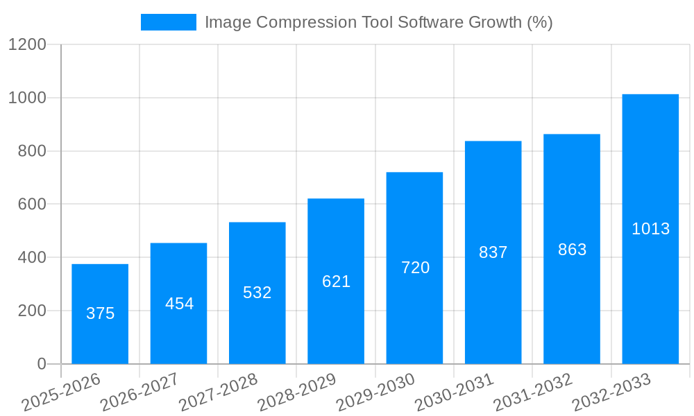 Image Compression Tool Software Growth