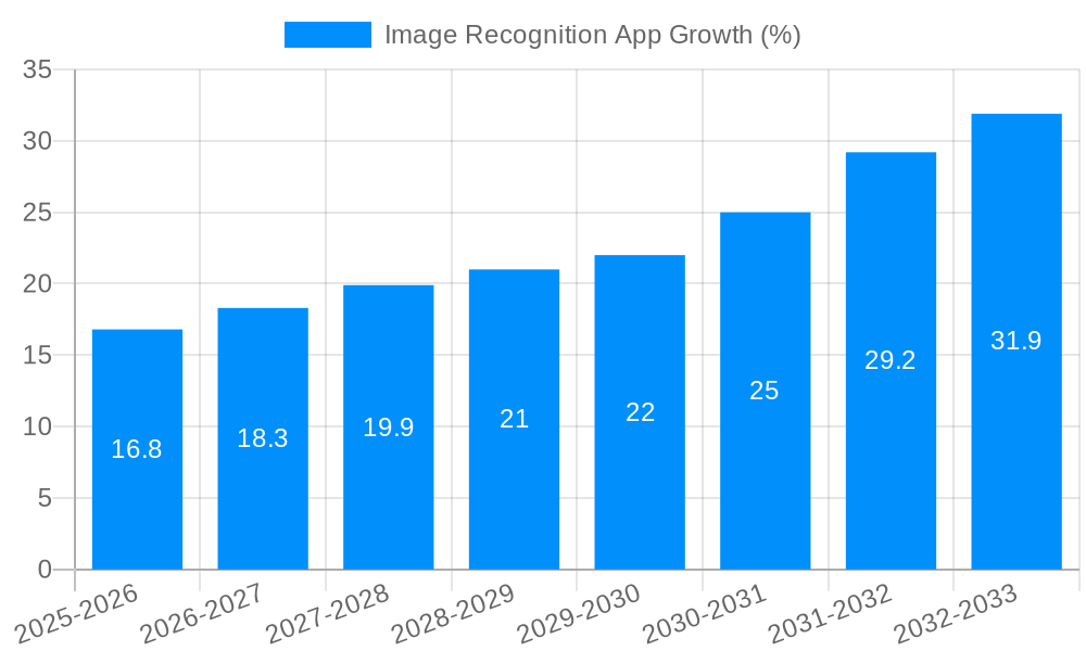 Image Recognition App Growth