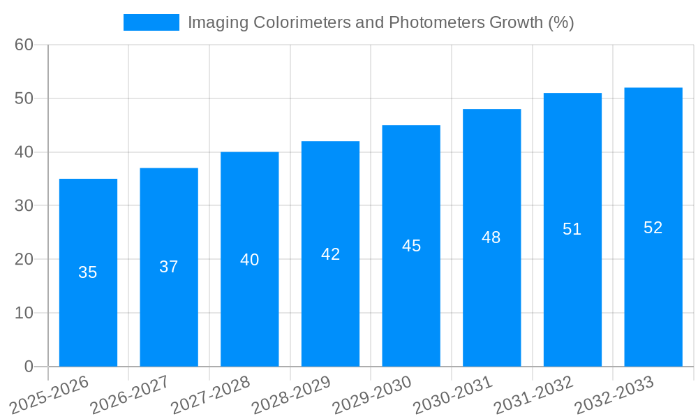 Imaging Colorimeters and Photometers Growth