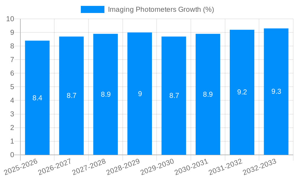 Imaging Photometers Growth