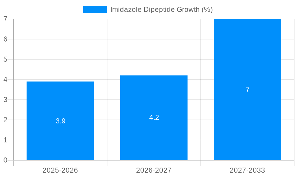 Imidazole Dipeptide Growth