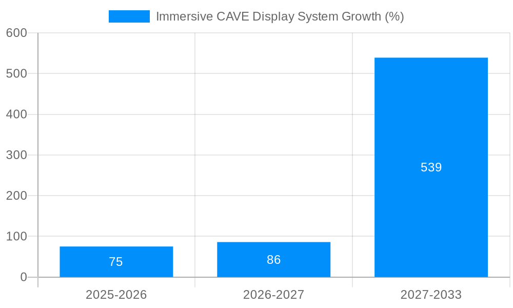Immersive CAVE Display System Growth