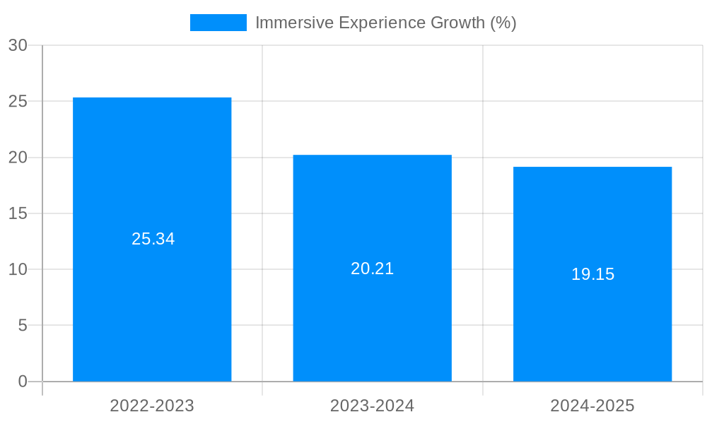 Immersive Experience Growth