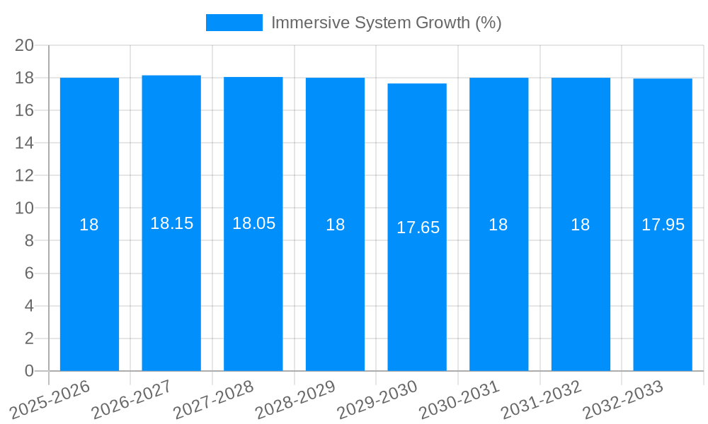 Immersive System Growth