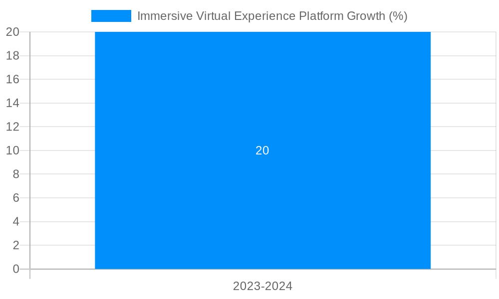 Immersive Virtual Experience Platform Growth