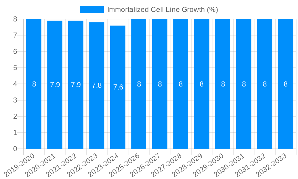 Immortalized Cell Line Growth