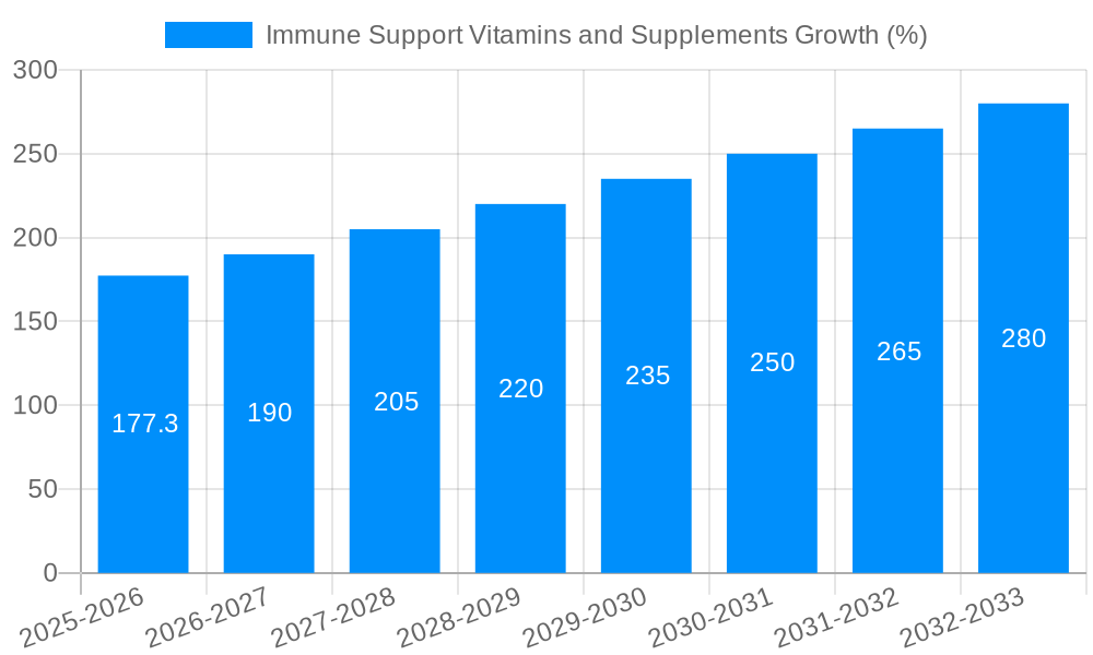 Immune Support Vitamins and Supplements Growth