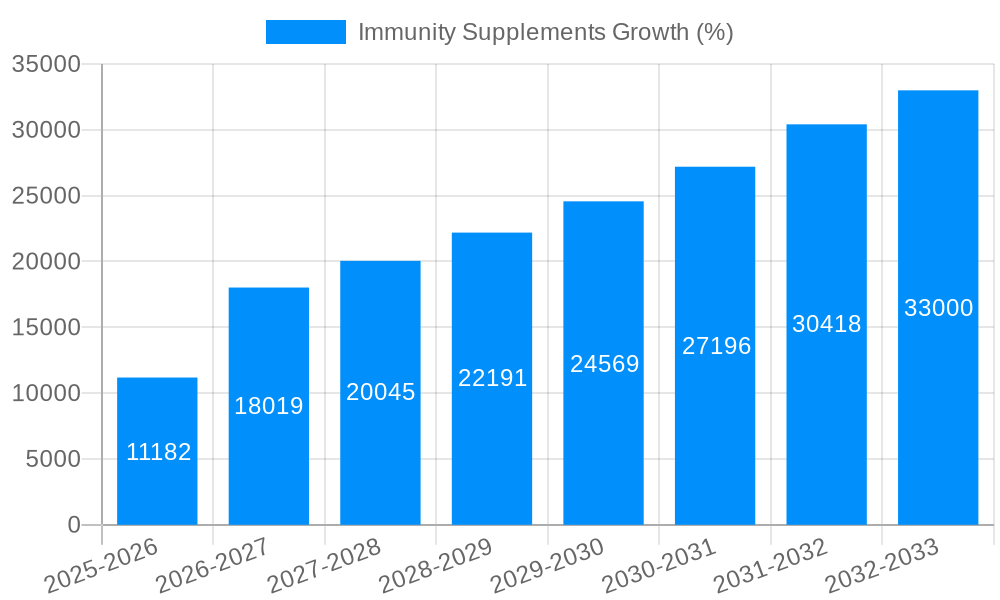 Immunity Supplements Growth