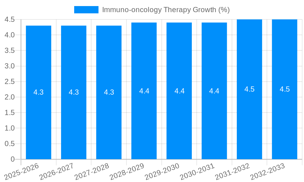 Immuno-oncology Therapy Growth