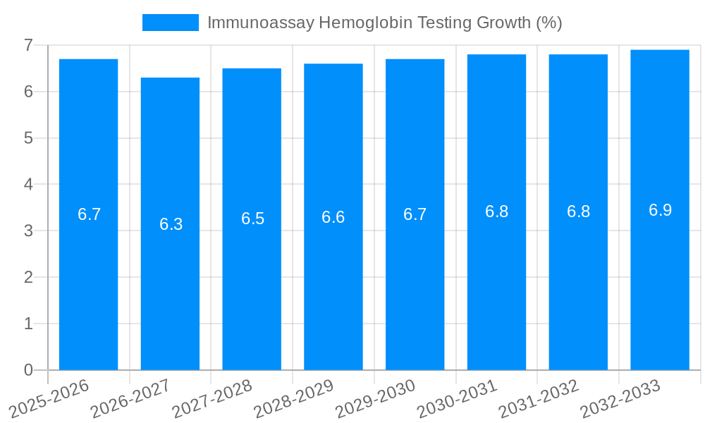 Immunoassay Hemoglobin Testing Growth