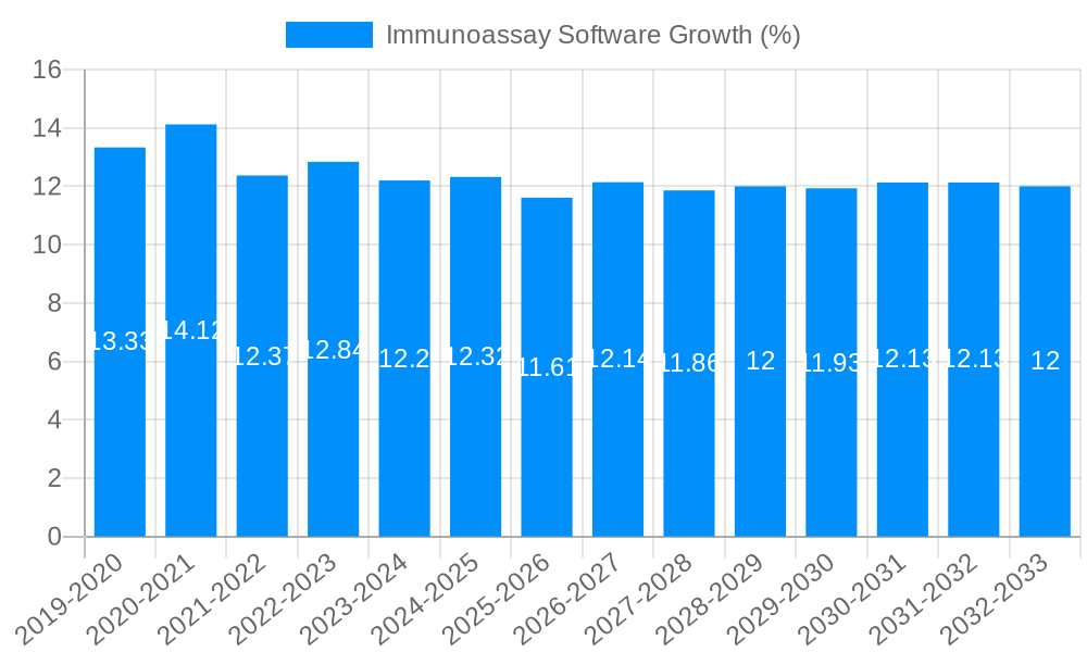 Immunoassay Software Growth