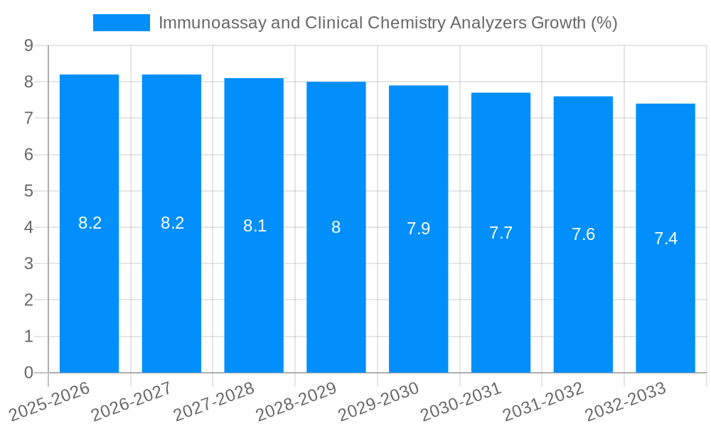 Immunoassay and Clinical Chemistry Analyzers Growth