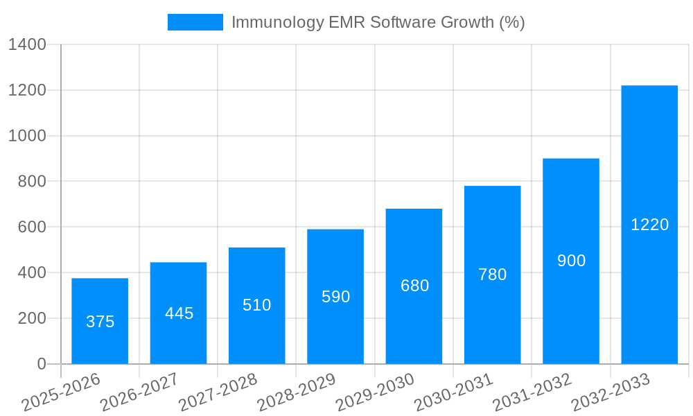 Immunology EMR Software Growth