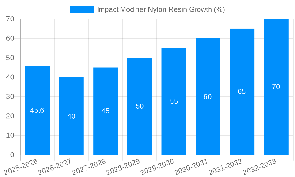 Impact Modifier Nylon Resin Growth