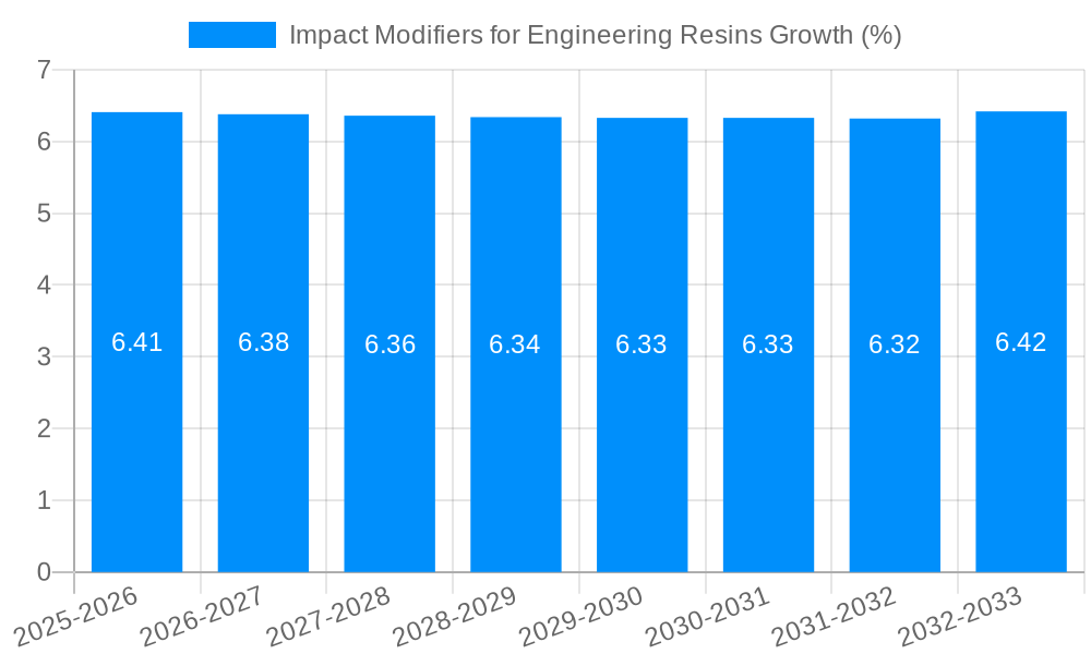 Impact Modifiers for Engineering Resins Growth