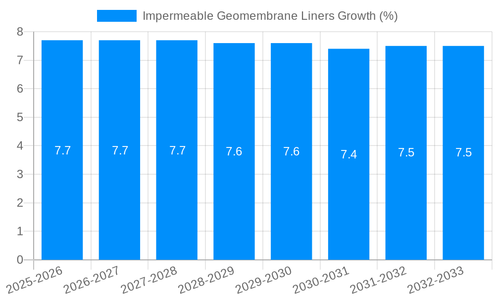 Impermeable Geomembrane Liners Growth