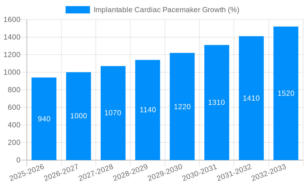 Implantable Cardiac Pacemaker Growth
