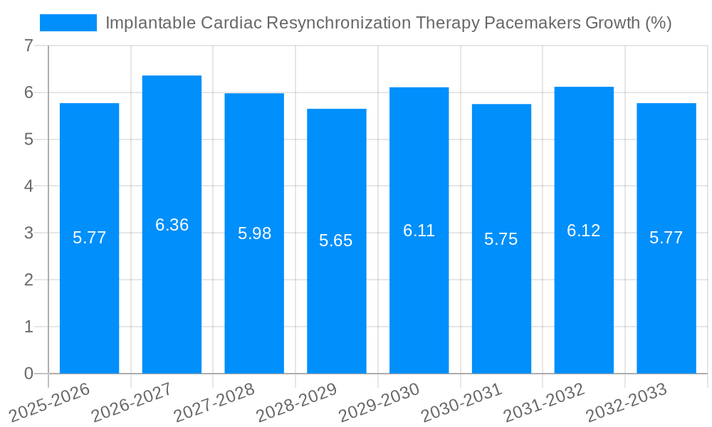 Implantable Cardiac Resynchronization Therapy Pacemakers Growth