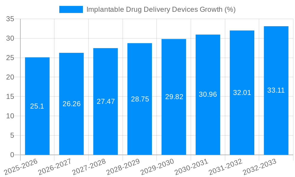 Implantable Drug Delivery Devices Growth