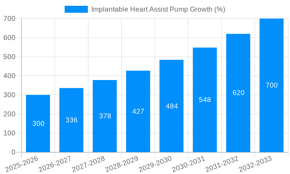 Implantable Heart Assist Pump Growth