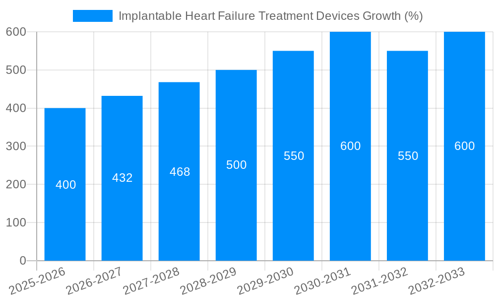 Implantable Heart Failure Treatment Devices Growth