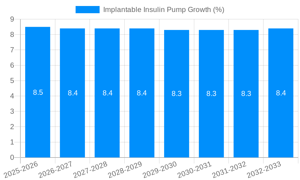 Implantable Insulin Pump Growth