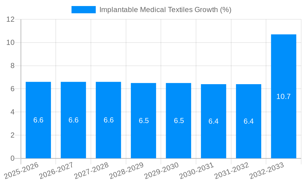 Implantable Medical Textiles Growth