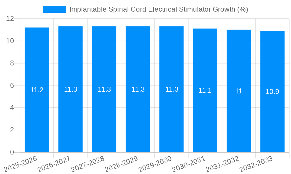 Implantable Spinal Cord Electrical Stimulator Growth