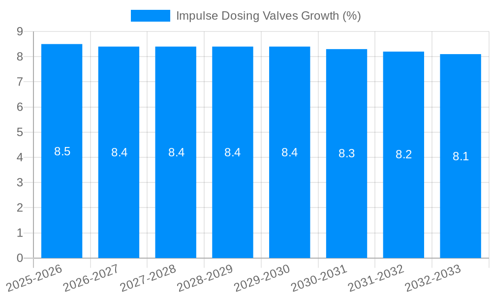 Impulse Dosing Valves Growth